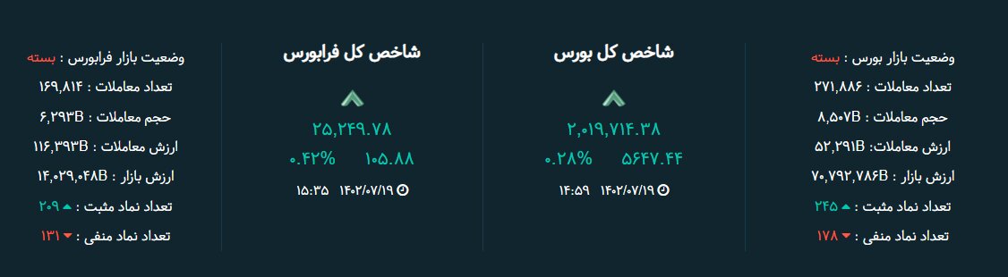 بورس امروز؛ متعادل به سمت مثبت