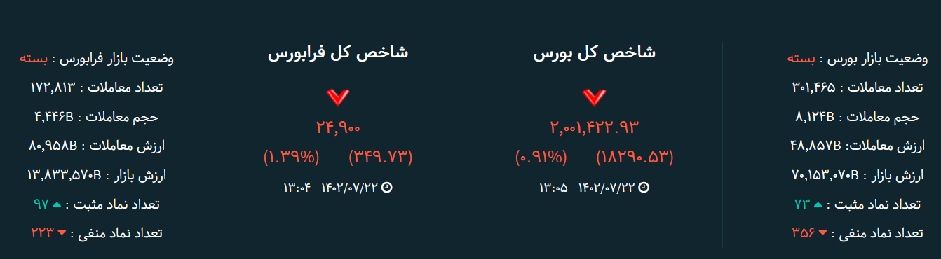 بورس امروز؛ روی مرز ۲ میلیون واحد!