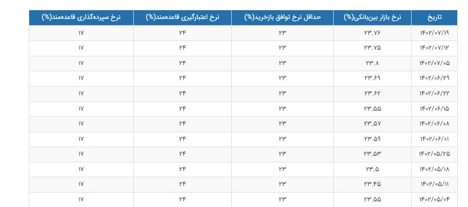 افزایش نرخ بهره بین بانکی