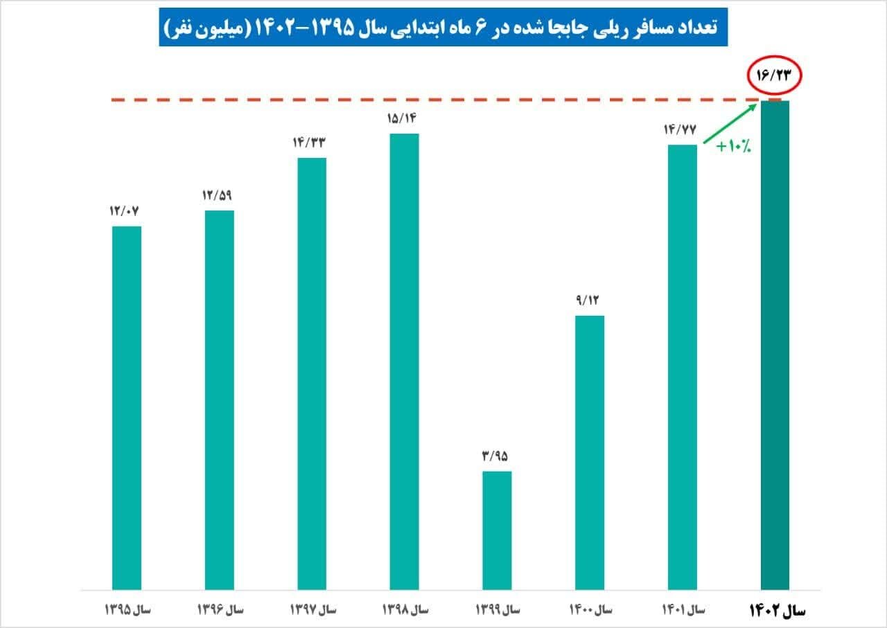 رکورد شش ماهه جابهجایی مسافر ریلی شکسته شد