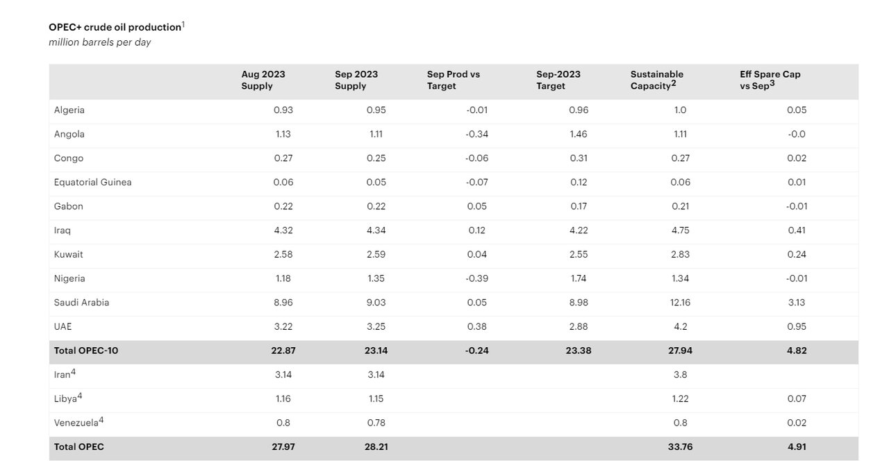 عرضه نفت ایران به ۳.۴ میلیون بشکه در روز رسید