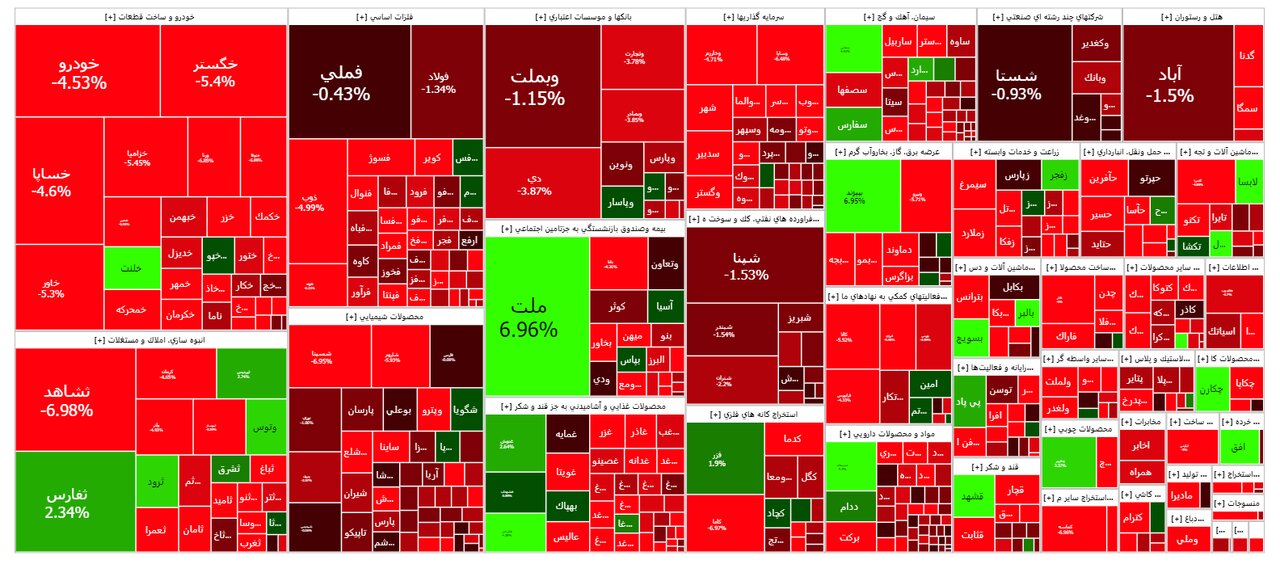 شاخص بورس امروز ۲۲ مهر / افت ۱۸ هزار واحدی