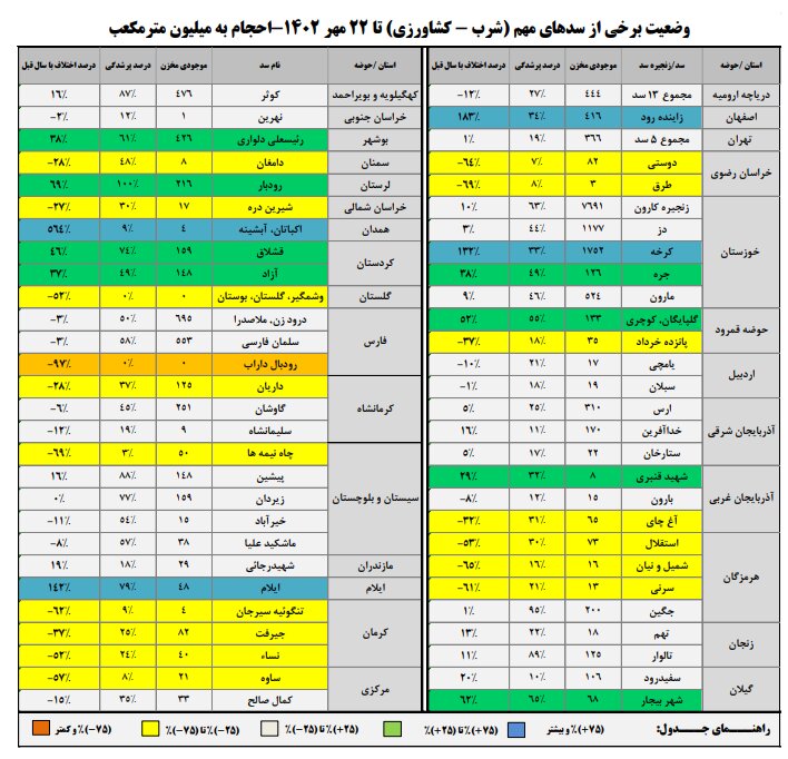 حجم سد زایندهرود به ۵۲۶ میلیون متر مکعب رسید