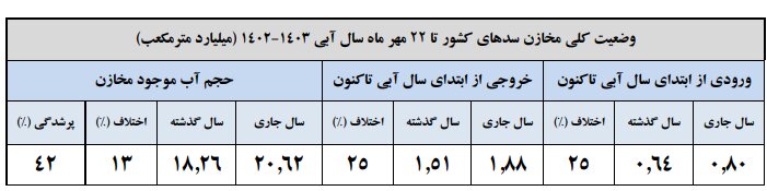 حجم سد زایندهرود به ۵۲۶ میلیون متر مکعب رسید