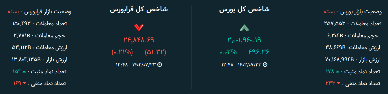بورس امروز؛ تلاش برای حفظ ۲ میلیون واحد