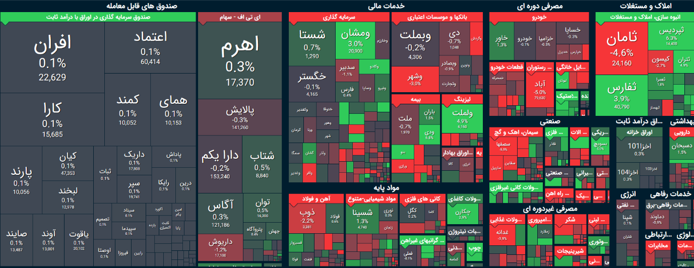 بورس امروز؛ تلاش برای حفظ ۲ میلیون واحد