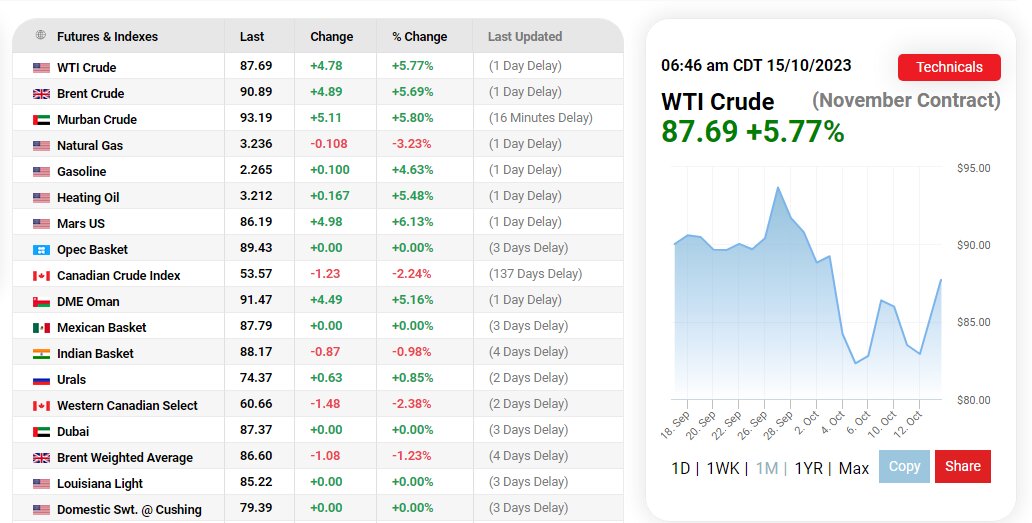 تاثیر حمله حماس به اسرائیل بر قیمت نفت