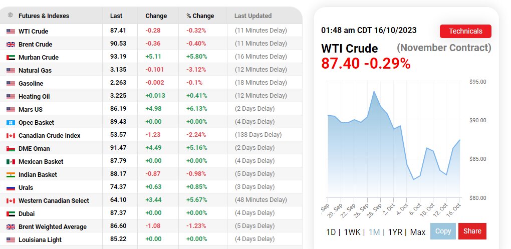 تاثیر حمله حماس به اسرائیل بر قیمت نفت