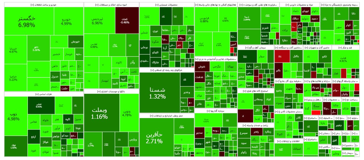 شاخص بورس امروز ۲۴ مهر / رشد ۱۶ هزار واحدی
