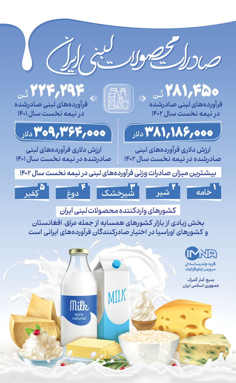 صادرات محصولات لبنی