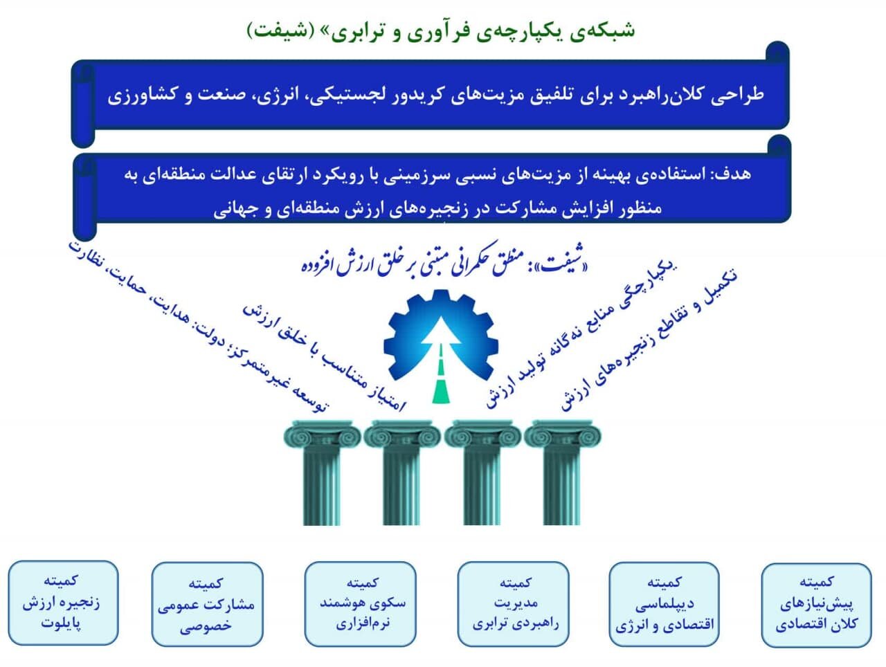 تصویب ابتکار«شبکه یکپارچه فرآوری و ترابری» در برنامه هفتم توسعه کشور