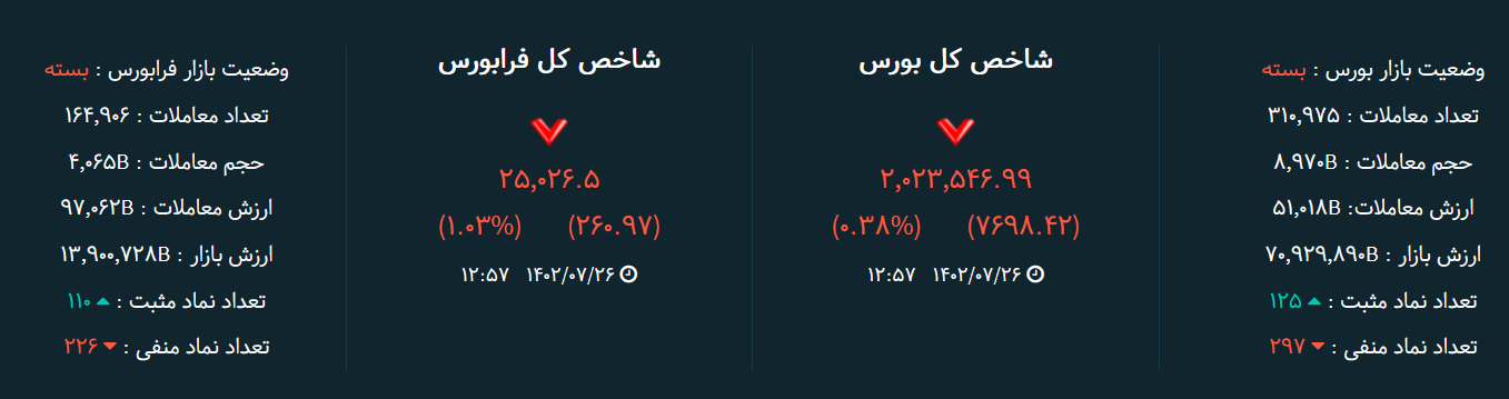 تابلو بورس امروز / روز قرمز با ریزش ۷ هزار واحدی