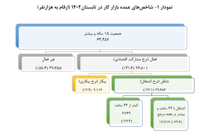 نرخ بیکاری به ۷.۹ درصد رسید / بیکاری در اصفهان بالاتر از میانگین کشور
