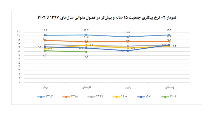 نرخ بیکاری به ۷.۹ درصد رسید / بیکاری در اصفهان بالاتر از میانگین کشور