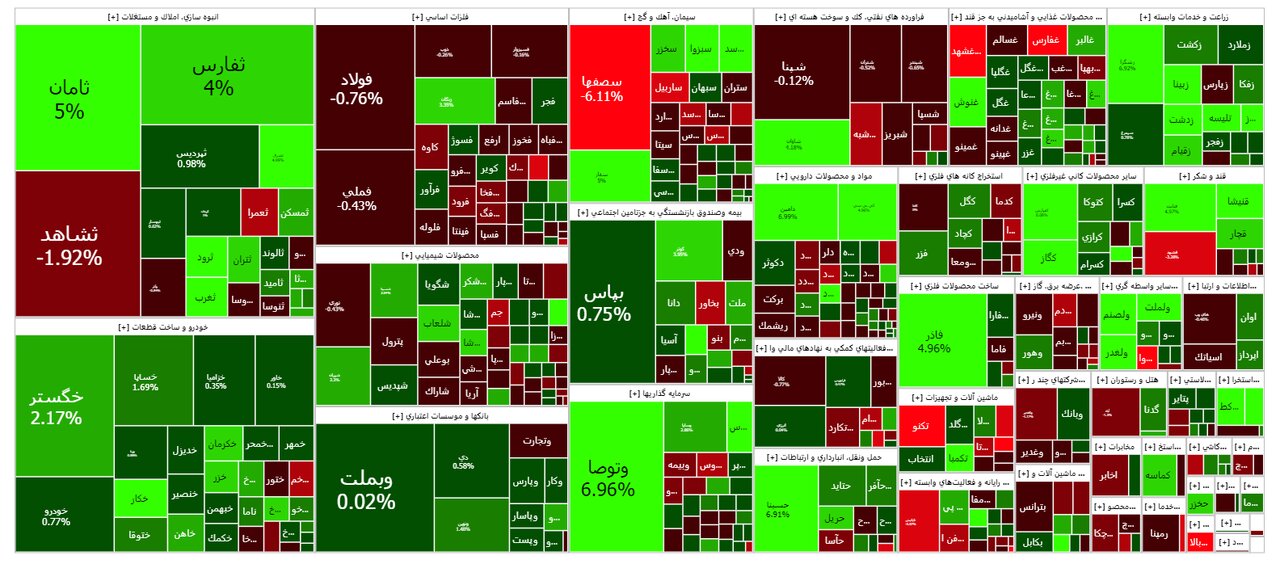 شاخص بورس امروز ۲۹ مهر / رشد هزار واحدی
