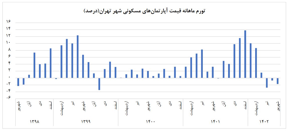 تداوم روند کاهشی قیمت مسکن در تهران طی شهریور ماه