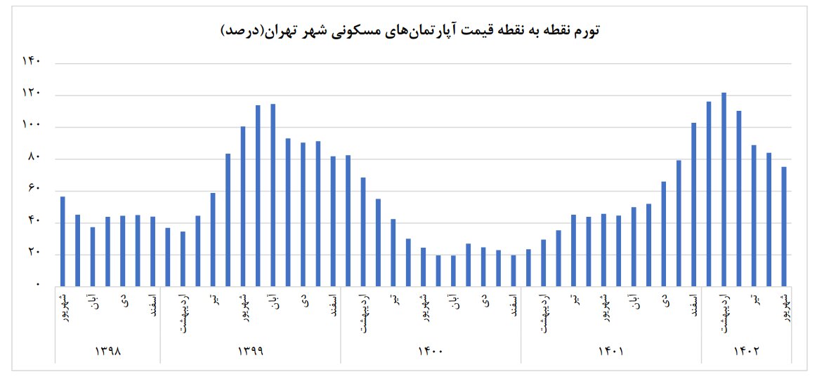 تداوم روند کاهشی قیمت مسکن در تهران طی شهریور ماه