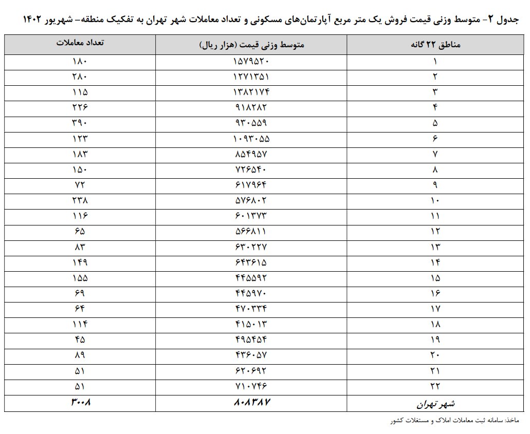 تداوم روند کاهشی قیمت مسکن در تهران طی شهریور ماه