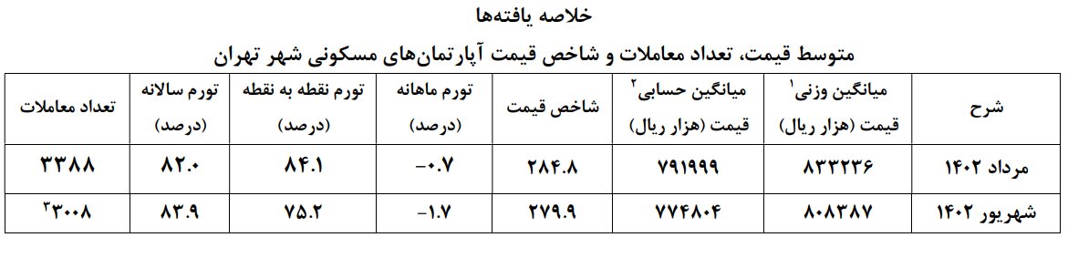 تداوم روند کاهشی قیمت مسکن در تهران