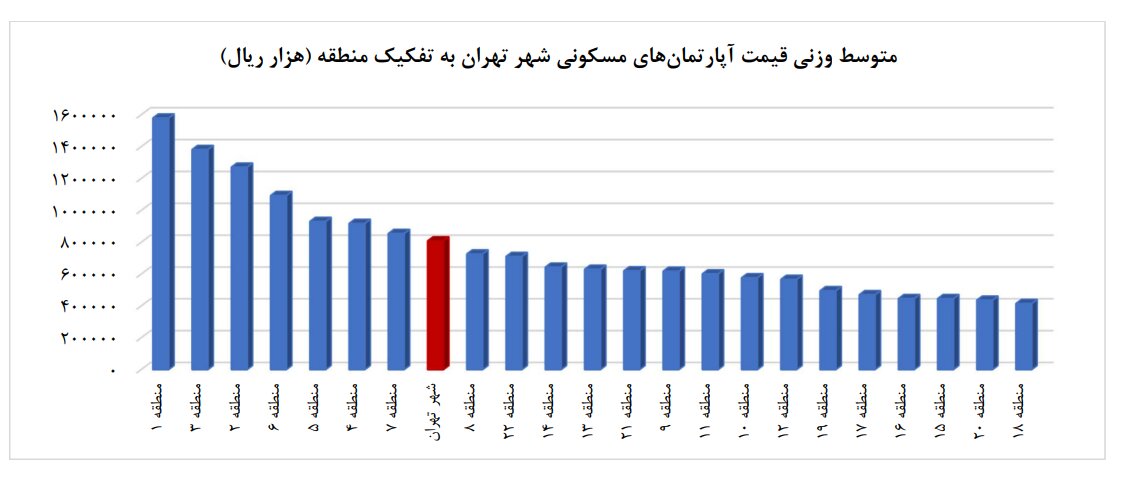 تداوم روند کاهشی قیمت مسکن در تهران