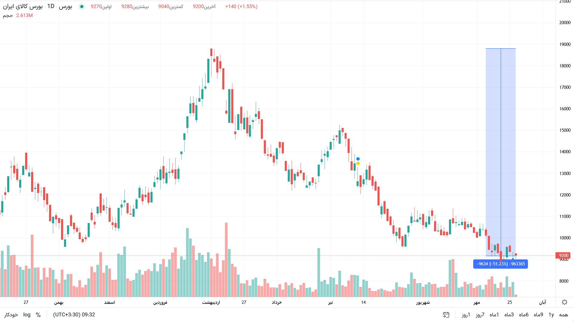 سود سهام بورس کالای ایران در شش ماهه ۱۴۰۲