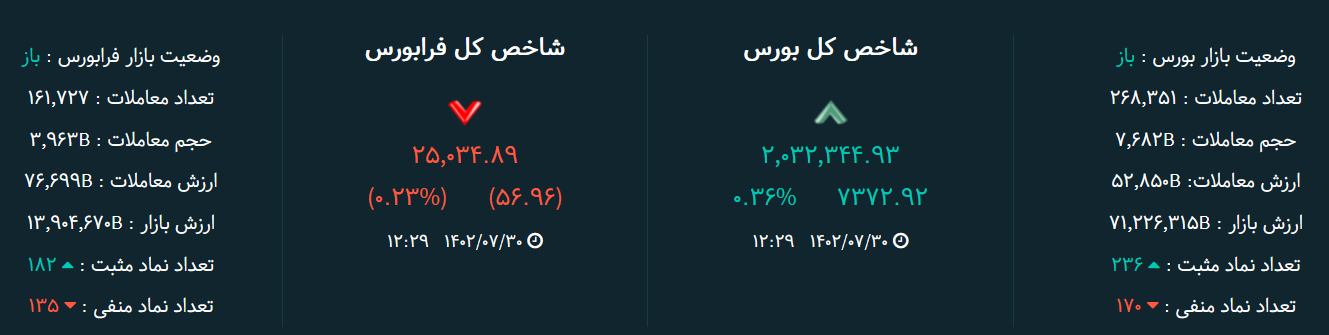 بورس امروز ۳۰ مهر / رشد بازار به کمک فولاد و شپنا