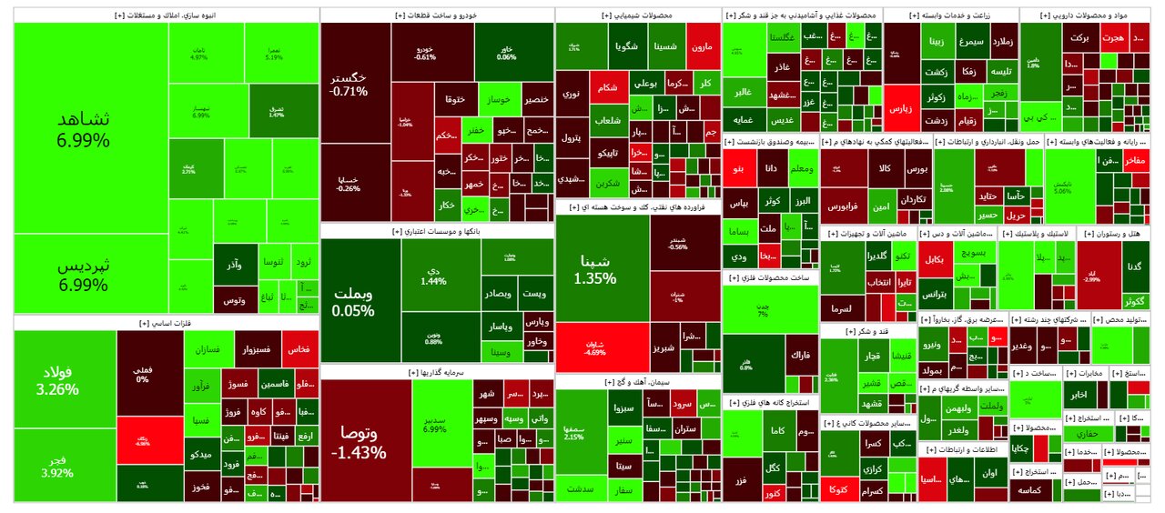 شاخص بورس امروز ۳۰ مهر / رشد ۷ هزار واحدی
