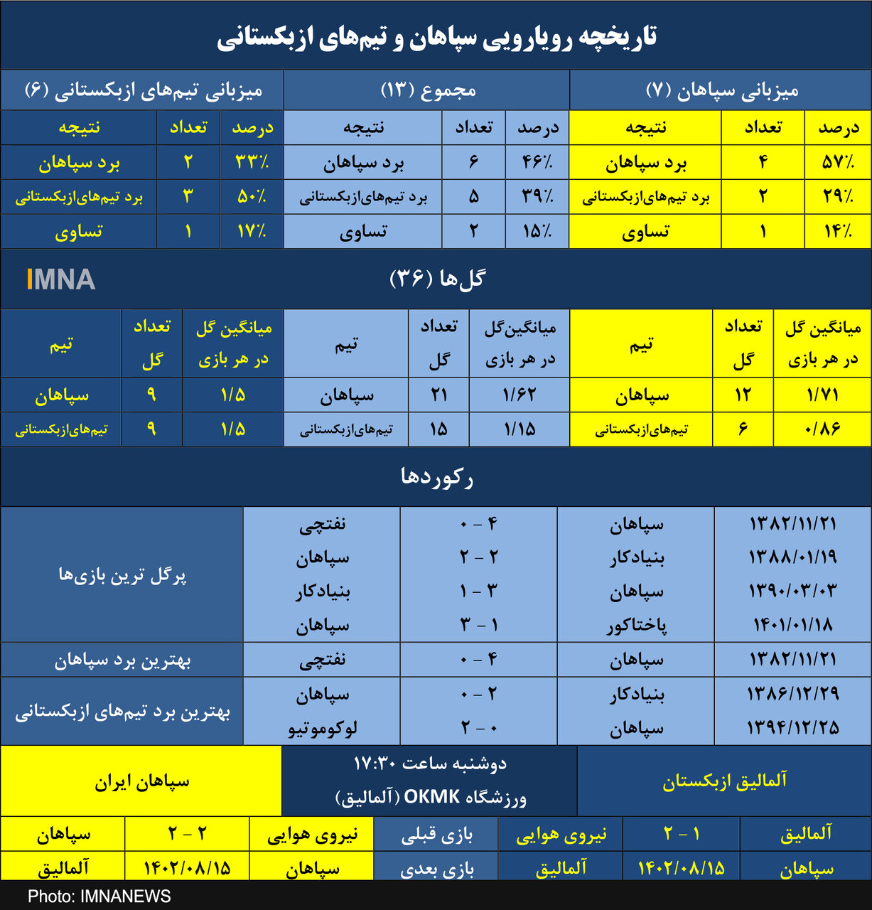 آمار برتر سپاهان در تقابل با تیمهای ازبکستانی+ جدول
