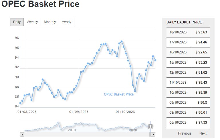 قیمت نفت با ورود کاروانهای کمک رسانی به غزه کاهش یافت