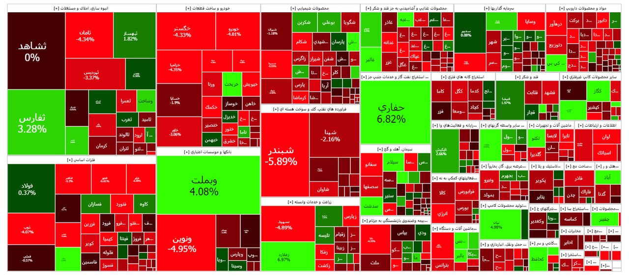 شاخص بورس امروز ۱ آبان / افت ۱۰ هزار واحدی