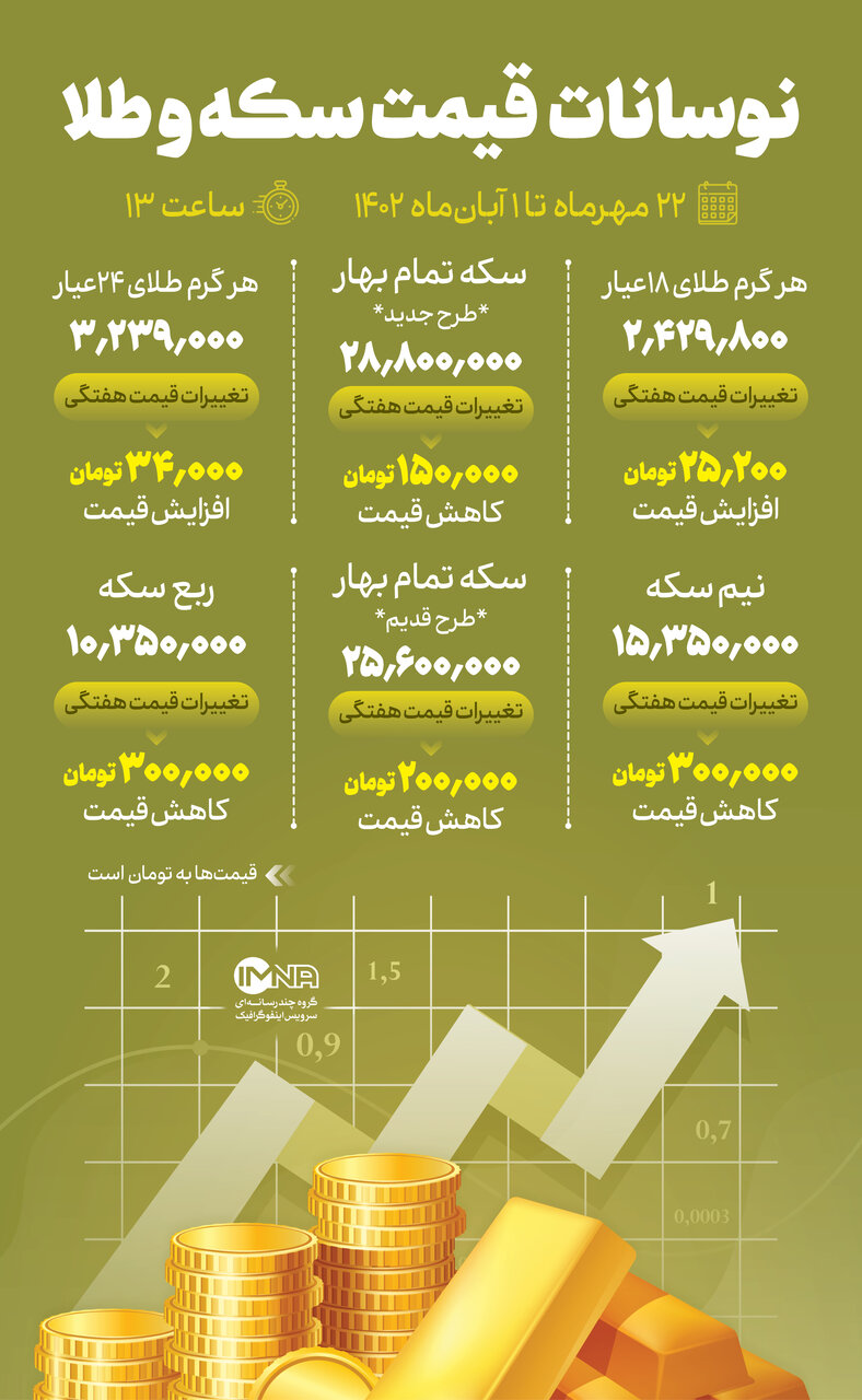 نوسان قیمت طلا و سکه در بازار ایران