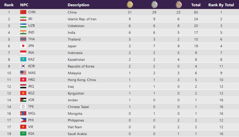 جایگاه کاروان ایران در پایان روز نخست مسابقات پاراآسیایی هانگژو+جدول
