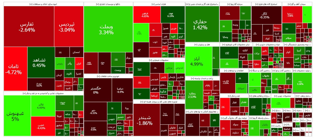 بورس امروز ۲ آبان ۱۴۰۲ + شاخص و نمای بازار