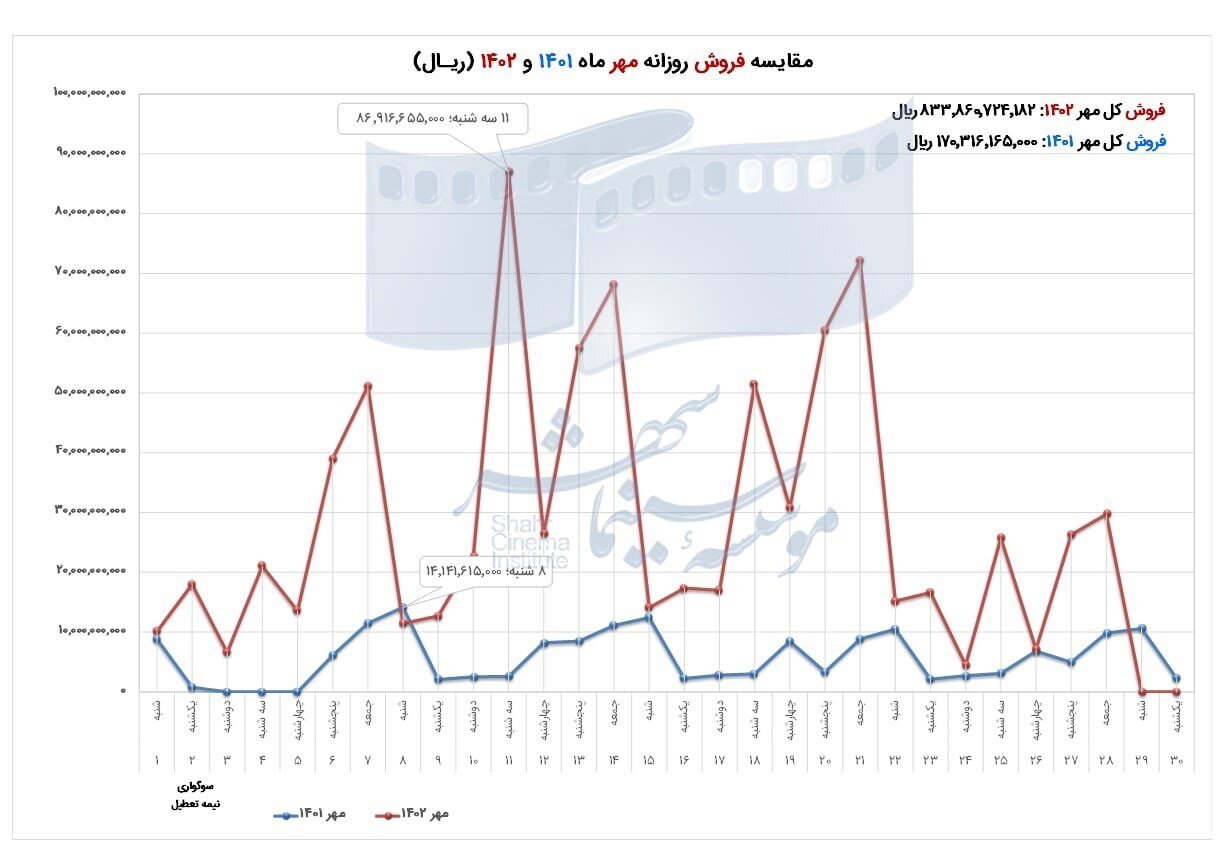 مروری بر آمار سینماها در مهر ۱۴۰۲/ تنوع در فیلمها، راه رونق گیشهها + آمار و جدول