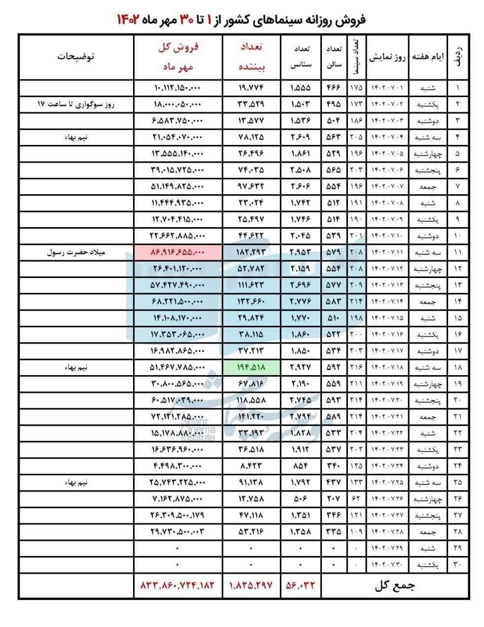 مروری بر آمار سینماها در مهر ۱۴۰۲/ تنوع در فیلمها، راه رونق گیشهها + آمار و جدول