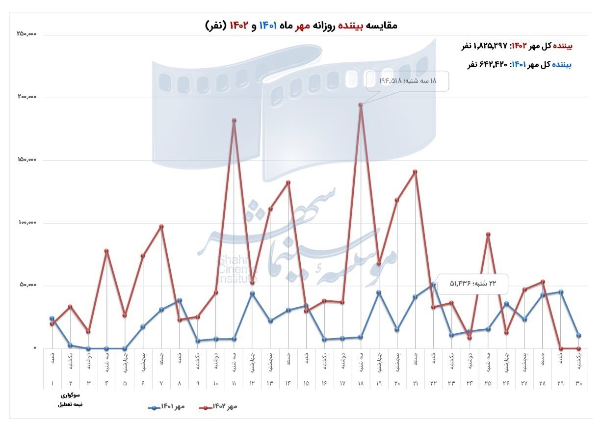 مروری بر آمار سینماها در مهر ۱۴۰۲/ تنوع در فیلمها، راه رونق گیشهها + آمار و جدول