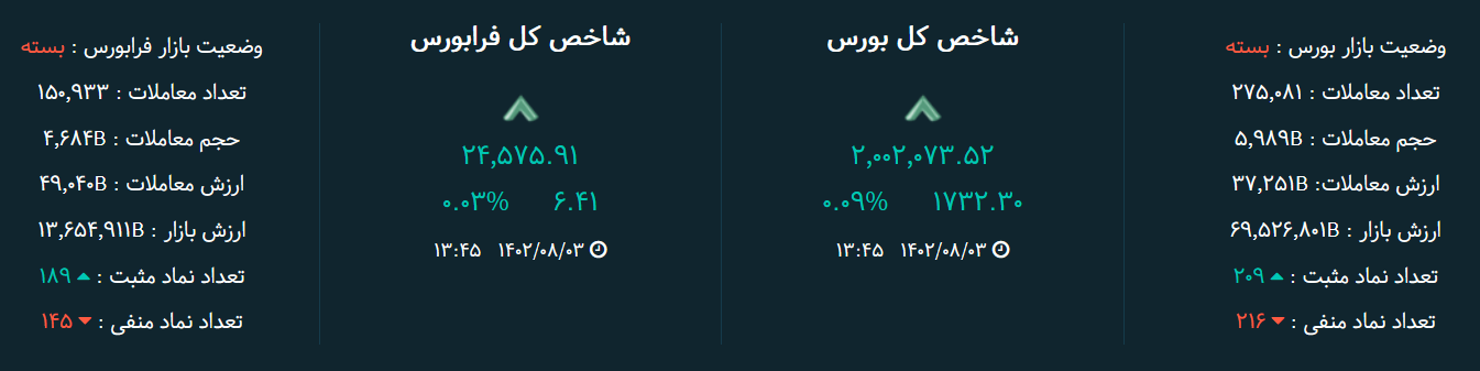 شاخص بورس امروز ۳ آبان / حفظ مقاومت