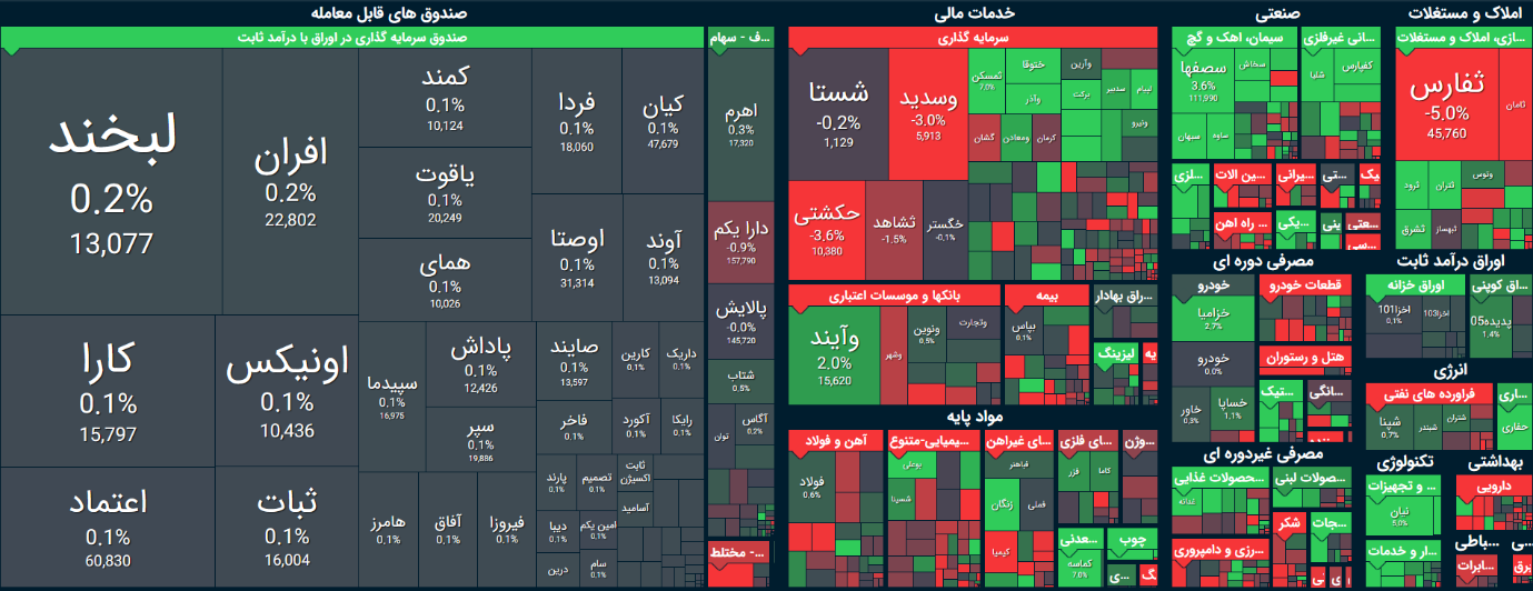 شاخص بورس امروز ۳ آبان / حفظ مقاومت