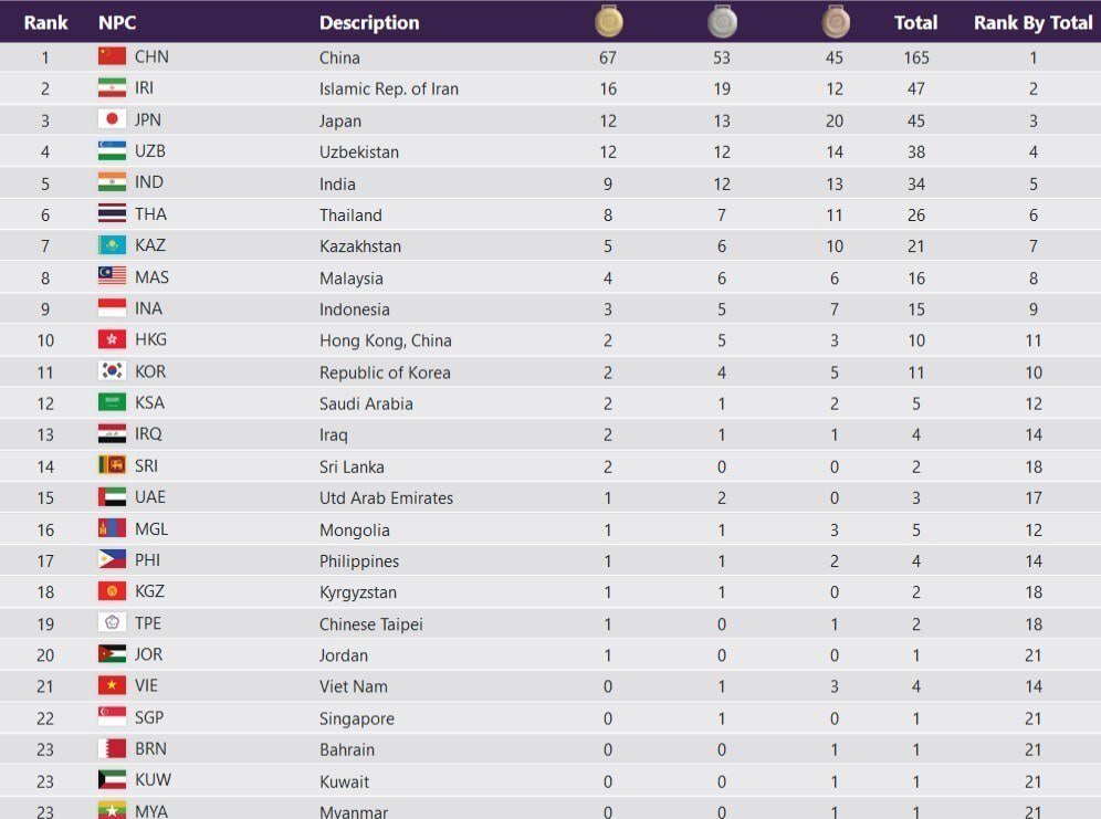 جدول توزیع مدال در پایان روز دوم مسابقات پاراآسیایی هانگژو+عکس