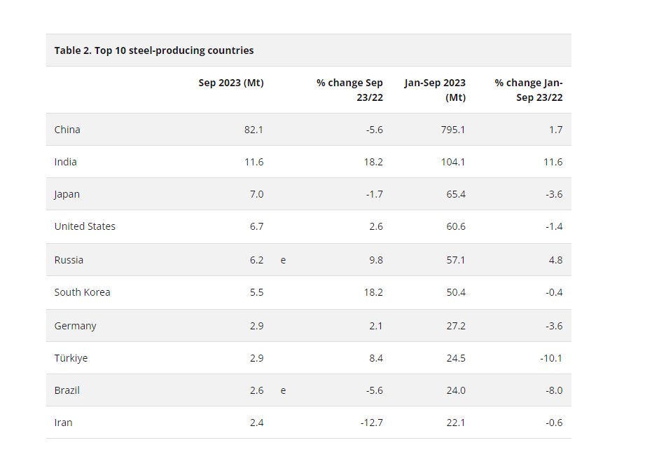 قطعی برق دامنگیر تولید فولاد ایران در ماه سپتامبر شد