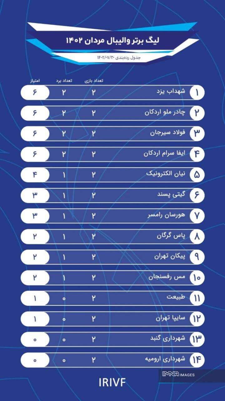 نتایج هفته دوم لیگبرتر والیبال مردان / گیتیزنها حریف چادرملو نشدند