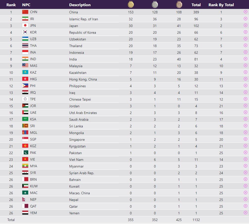 جدول توزیع مدال در پایان روز چهارم مسابقات پاراآسیایی هانگژو +عکس