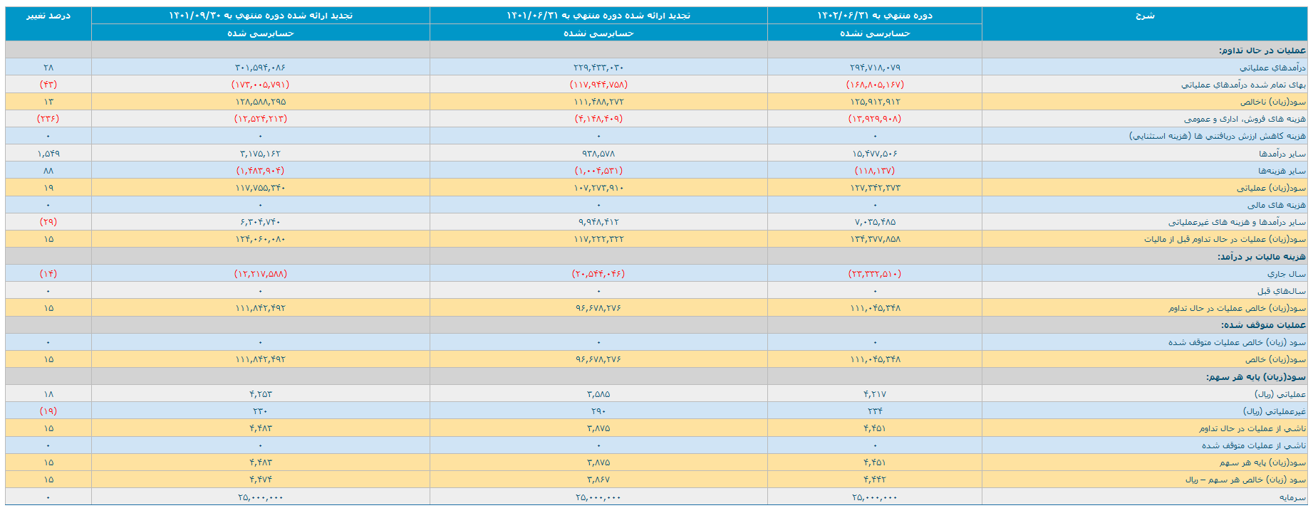 بازدهی سهام بزرگترین معدن سنگ آهن ایران