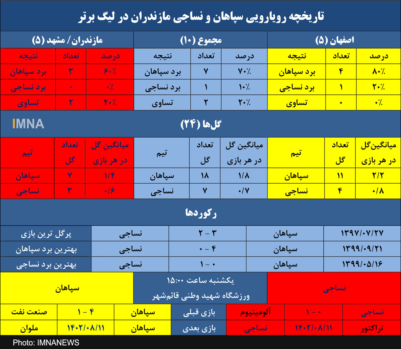 ماموریت سخت سپاهان برای هفتمین پیروزی متوالی مقابل نساجی+ جدول