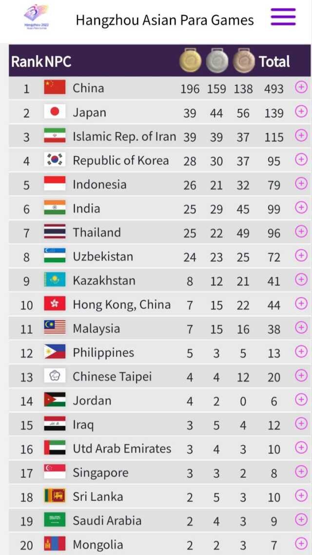 جدول توزیع مدال در پایان روز پنجم مسابقات پاراآسیایی هانگژو +عکس