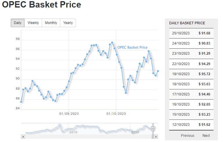 قیمت جهانی نفت امروز ۶ آبان / نفت برنت از ۹۰ دلار گذشت