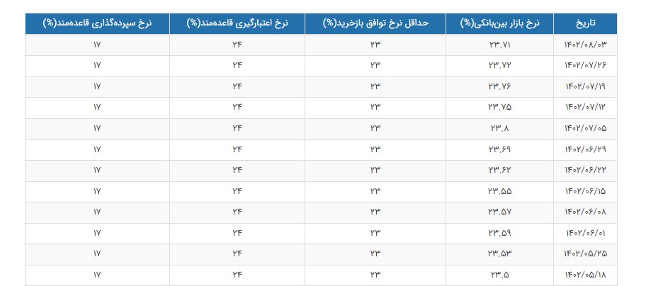 افزایش نرخ بهره بین بانکی