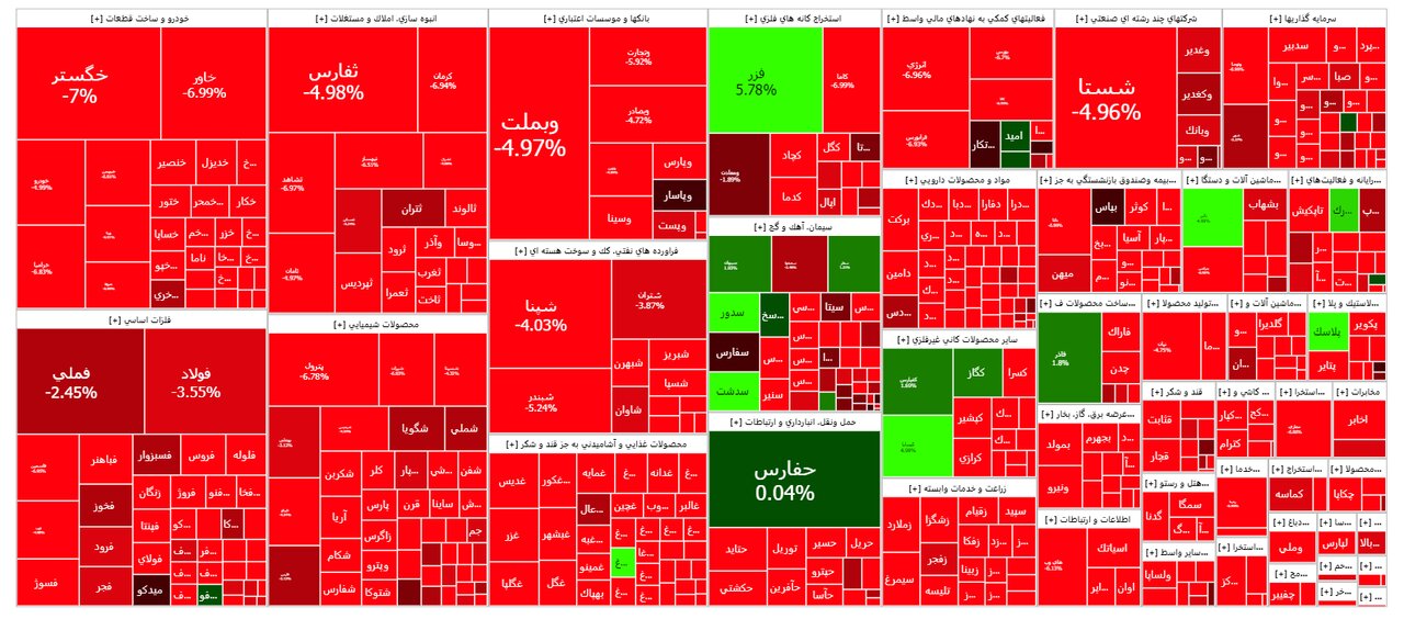 شاخص بورس امروز ۶ آبان / افت ۵۰ هزار واحدی