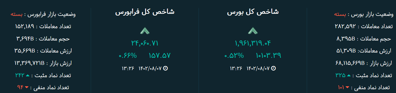 شاخص بورس امروز ۷ آبان / ورق بورس برگشت