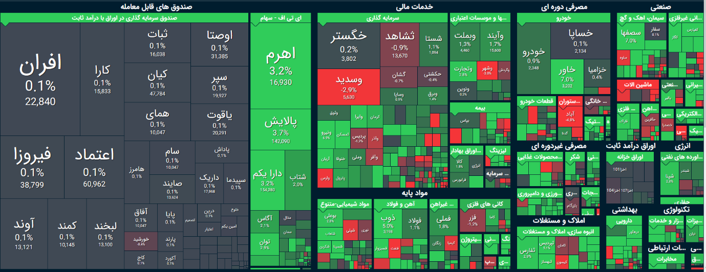 شاخص بورس امروز ۷ آبان / ورق بورس برگشت
